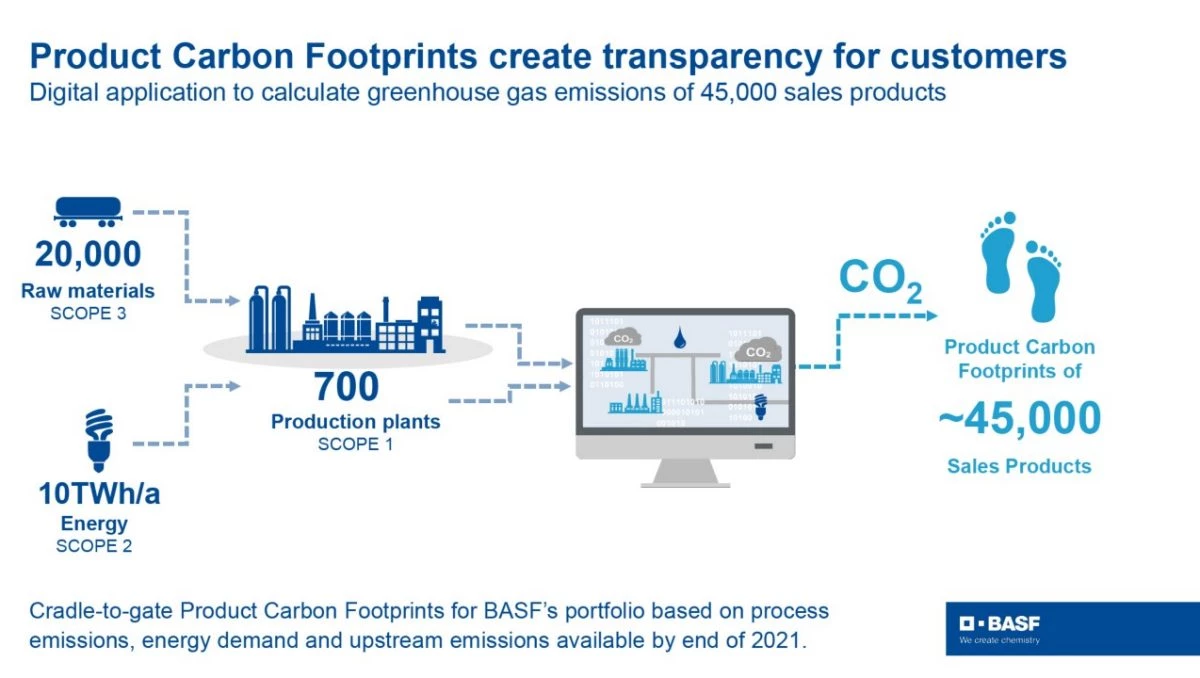 CO2 footprint of products